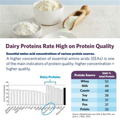 charts demonstrating us dairy protein quality